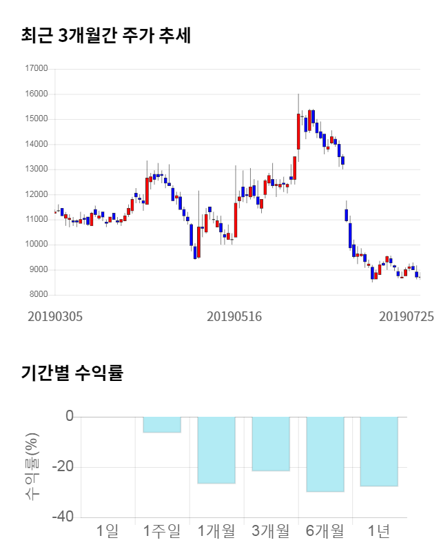 오파스넷, 전일 대비 약 3% 하락한 8,420원