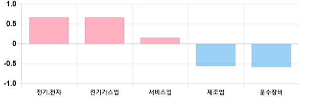 [이 시각 코스피] 코스피 현재 2065.6p 하락 반전