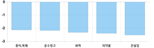 [이 시각 코스피] 코스피 현재 2065.6p 하락 반전