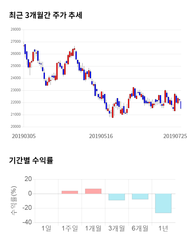 녹십자홀딩스, 전일 대비 약 5% 하락한 21,050원