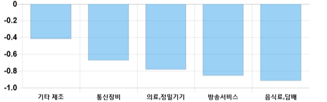 [이 시각 코스닥] 코스닥 현재 648.82p 하락 반전