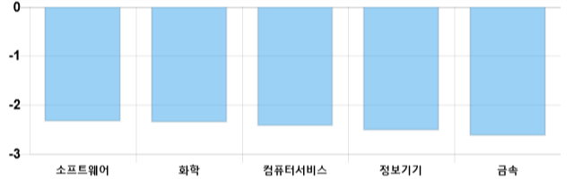 [이 시각 코스닥] 코스닥 현재 648.82p 하락 반전