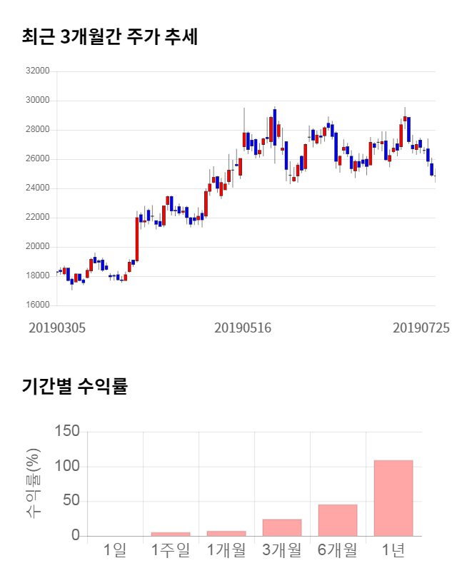 서진시스템, 전일 대비 약 4% 하락한 23,850원