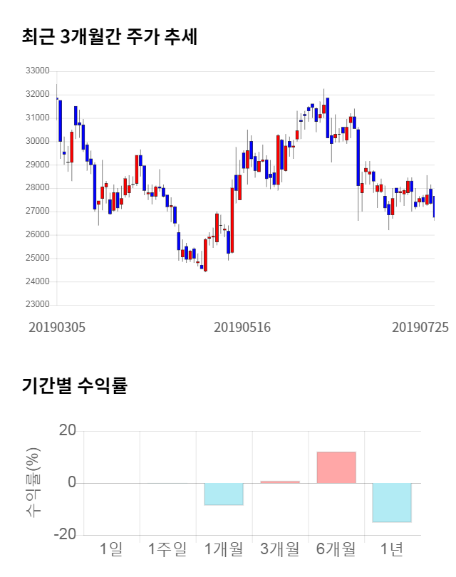 지트리비앤티, 전일 대비 약 5% 하락한 25,950원