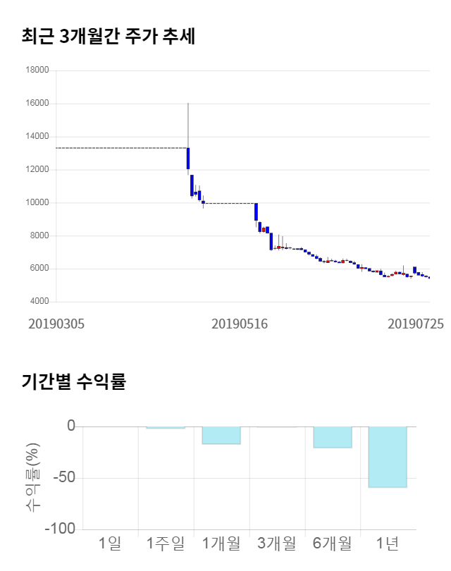 한진중공업, 전일 대비 약 5% 하락한 5,230원