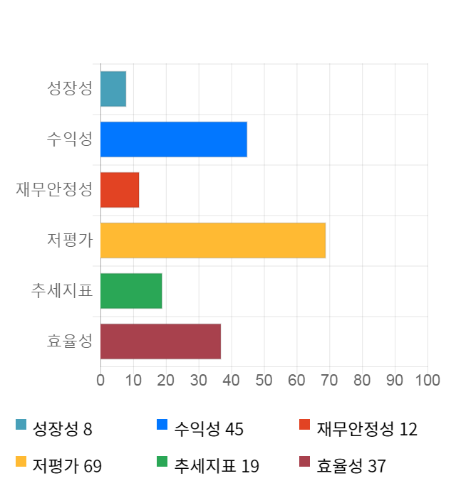 한진중공업, 전일 대비 약 5% 하락한 5,230원