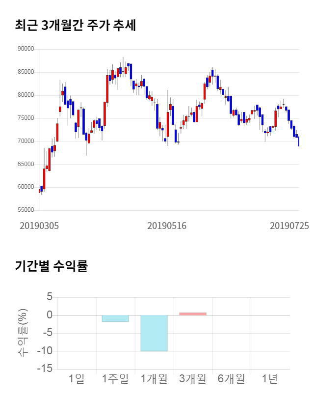 천보, 전일 대비 약 4% 하락한 68,000원