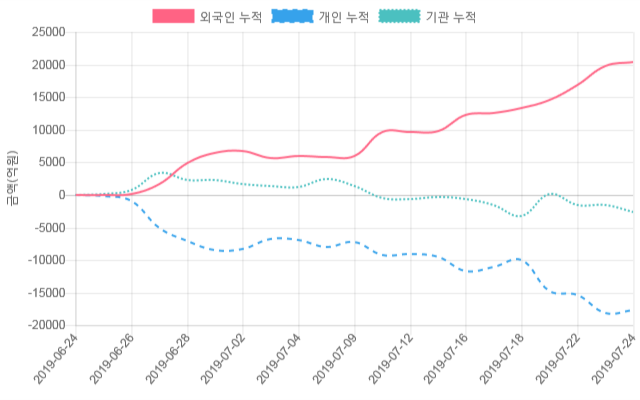 [시황점검] 12시 9분 코스피 -1% 대 하락폭 기록 - 기관 순매도(-1,354억원)