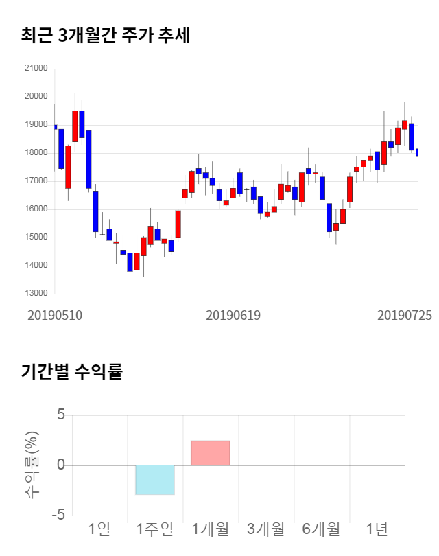 피에스케이, 전일 대비 약 4% 하락한 17,350원