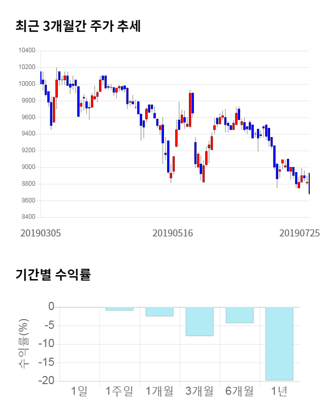 다우데이타, 전일 대비 약 4% 하락한 8,430원