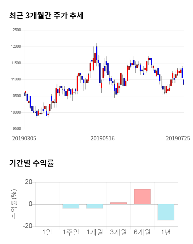 비츠로셀, 전일 대비 약 4% 하락한 10,650원