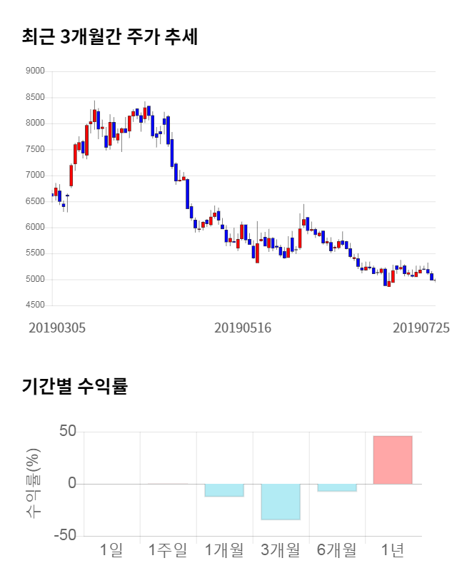 디피씨, 전일 대비 약 3% 하락한 4,835원