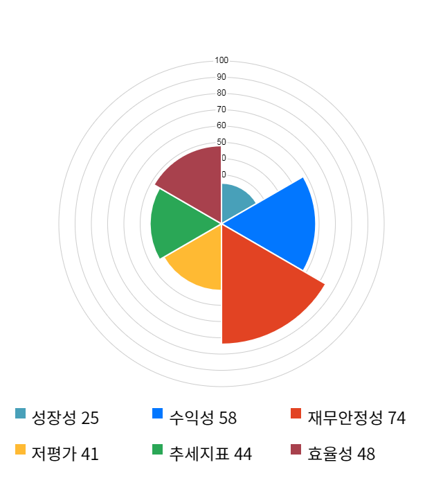 디피씨, 전일 대비 약 3% 하락한 4,835원