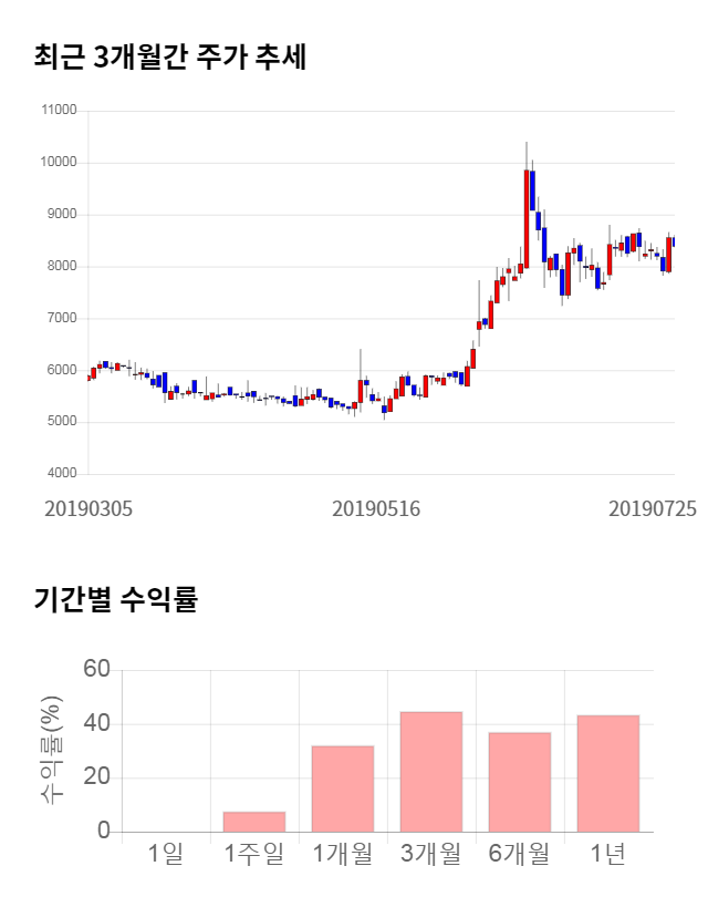 코아시아, 전일 대비 약 4% 하락한 8,200원