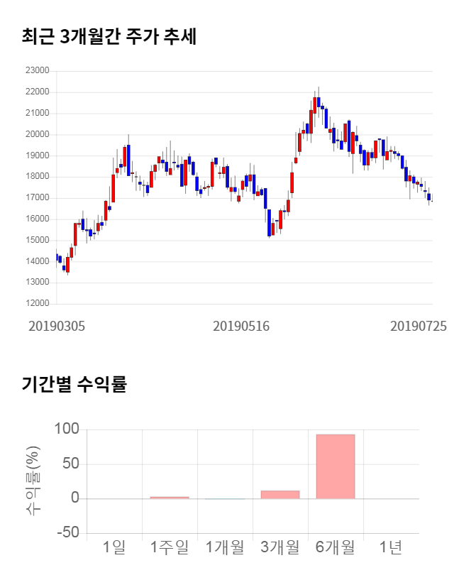 위지윅스튜디오, 전일 대비 약 3% 하락한 16,350원