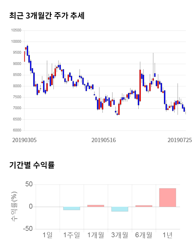 유니크, 전일 대비 약 5% 하락한 6,530원