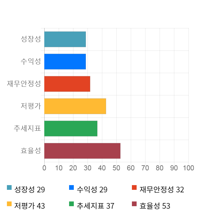 유니크, 전일 대비 약 5% 하락한 6,530원