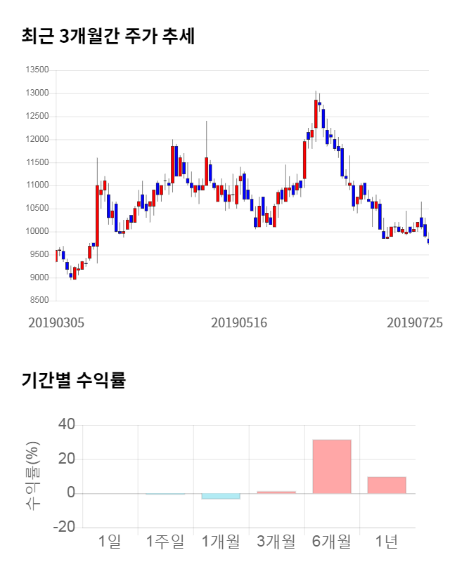 디티앤씨, 전일 대비 약 3% 하락한 9,600원