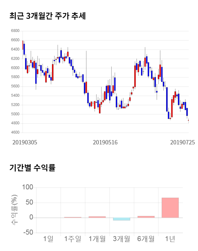 한국내화, 전일 대비 약 3% 하락한 4,795원