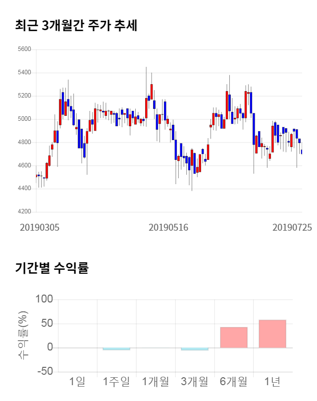 아이티센, 전일 대비 약 4% 하락한 4,595원