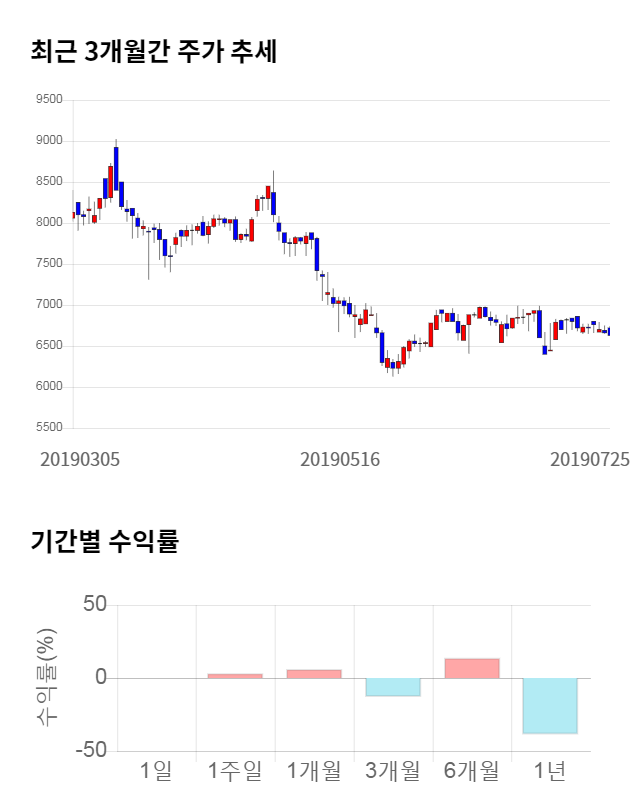 보라티알, 13% 급등... 전일 보다 880원 상승한 7,540원