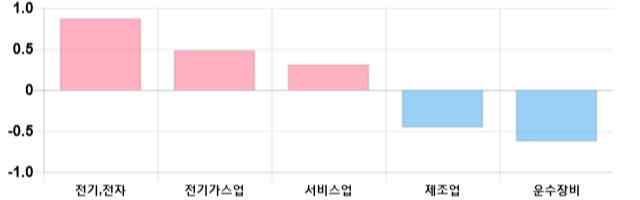 [이 시각 코스피] 코스피 현재 2067.97p 하락 반전