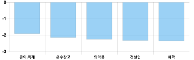 [이 시각 코스피] 코스피 현재 2067.97p 하락 반전