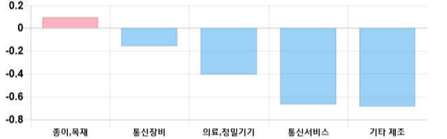 [이 시각 코스닥] 코스닥 현재 650.81p 하락 반전