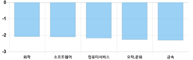 [이 시각 코스닥] 코스닥 현재 650.81p 하락 반전