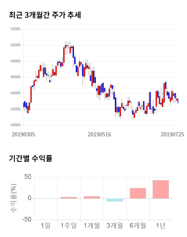 세방전지, 전일 대비 약 4% 하락한 41,400원