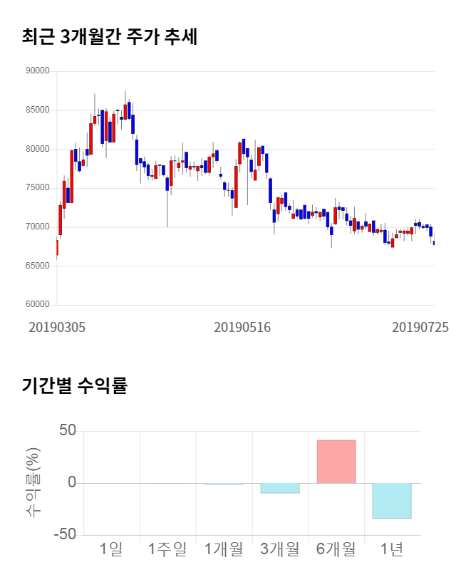 삼양식품, 전일 대비 약 3% 하락한 66,600원