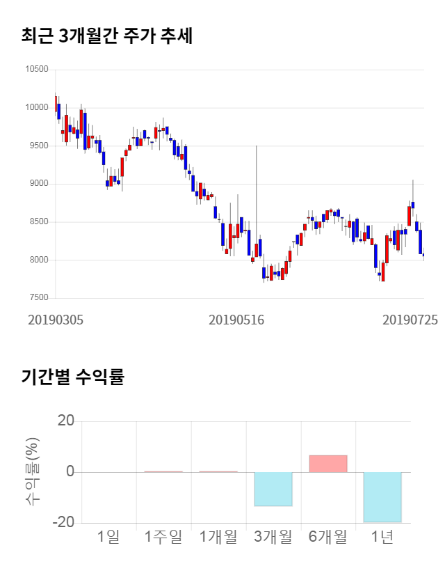 황금에스티, 전일 대비 약 3% 하락한 7,840원