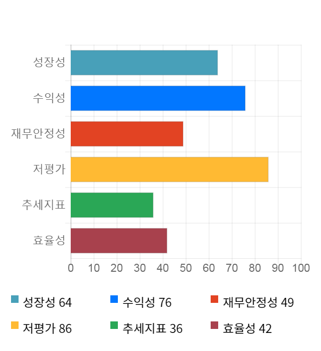 황금에스티, 전일 대비 약 3% 하락한 7,840원