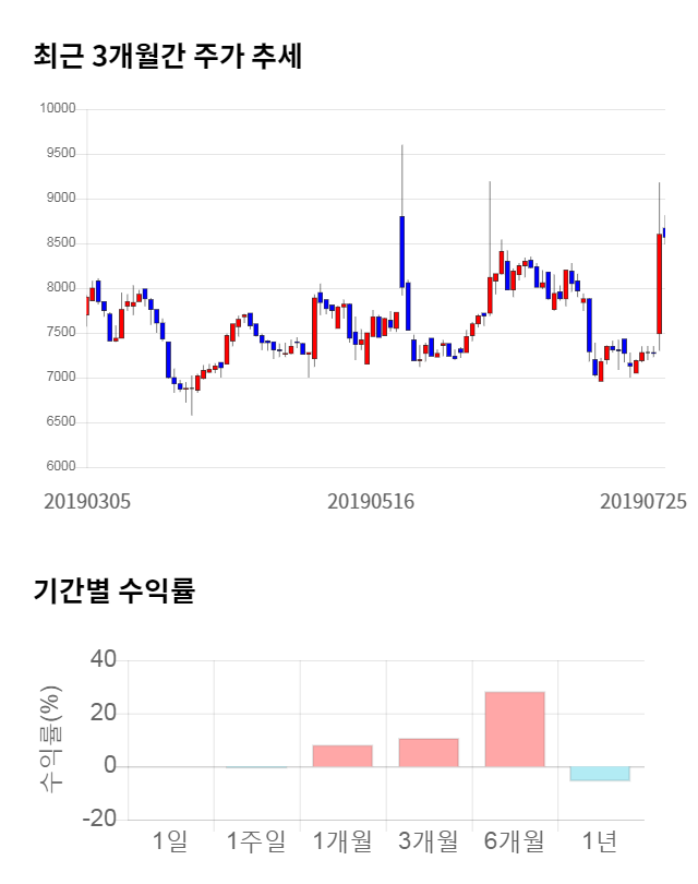 메디아나, 전일 대비 약 4% 상승한 8,970원