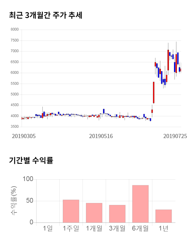 램테크놀러지, 11% 급등... 전일 보다 640원 상승한 6,700원