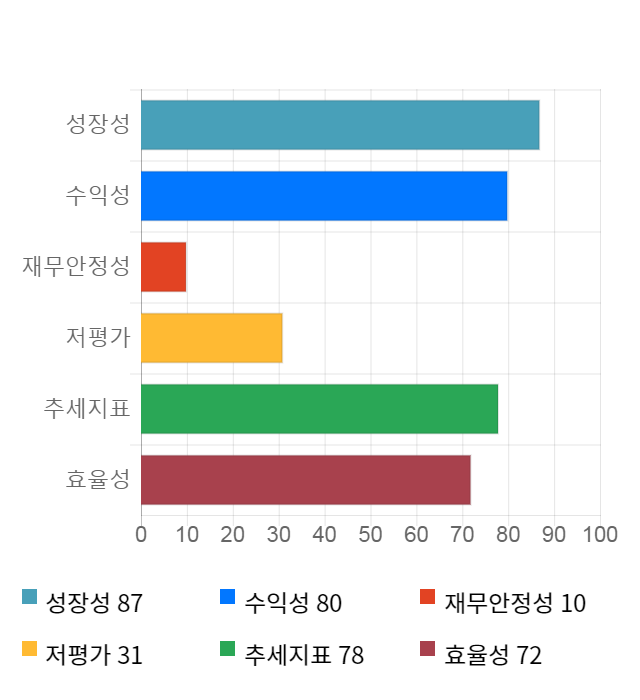 램테크놀러지, 11% 급등... 전일 보다 640원 상승한 6,700원