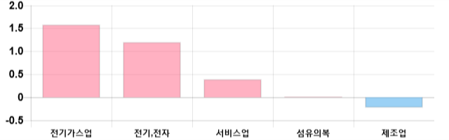 [이 시각 코스피] 코스피 현재 2072.76p 하락 반전