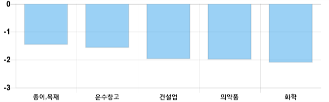 [이 시각 코스피] 코스피 현재 2072.76p 하락 반전