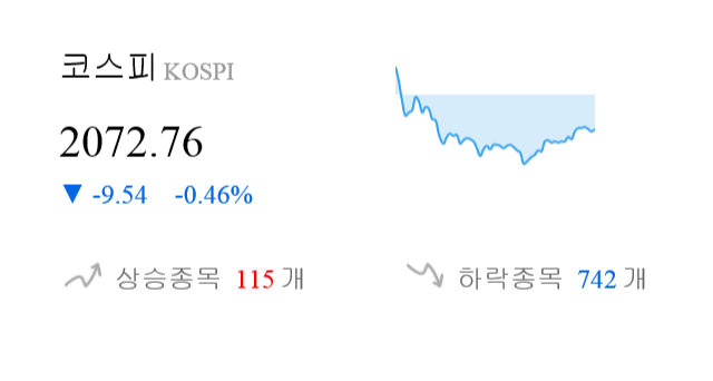 [이 시각 코스피] 코스피 현재 2072.76p 하락 반전