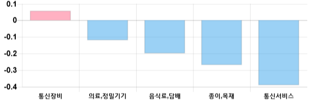 [이 시각 코스닥] 코스닥 현재 653.31p 하락 반전