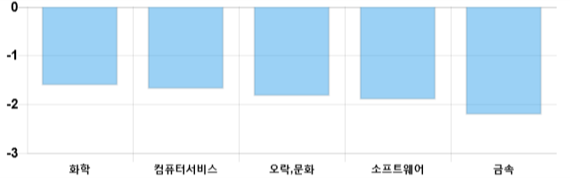 [이 시각 코스닥] 코스닥 현재 653.31p 하락 반전