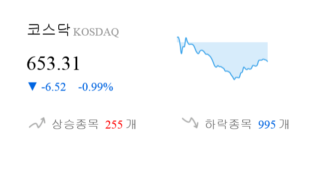 [이 시각 코스닥] 코스닥 현재 653.31p 하락 반전