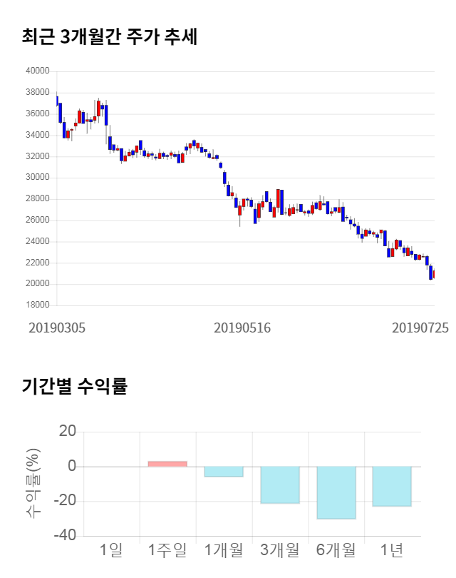 아미코젠, 전일 대비 약 9% 상승한 22,350원