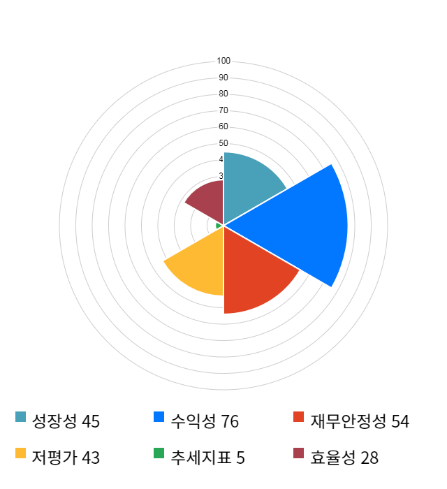 아미코젠, 전일 대비 약 9% 상승한 22,350원