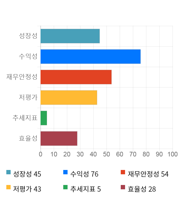 아미코젠, 11% 급등... 전일 보다 2,150원 상승한 22,600원