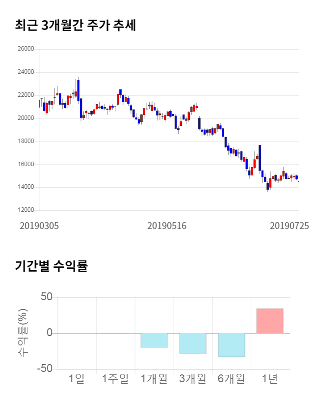 강스템바이오텍, 전일 대비 약 3% 하락한 14,250원