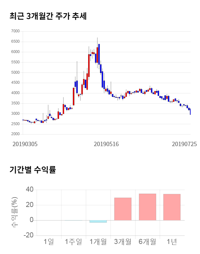 청호컴넷, 전일 대비 약 5% 하락한 3,015원