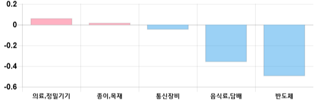 [이 시각 코스닥] 코스닥 현재 652.46p 하락 반전