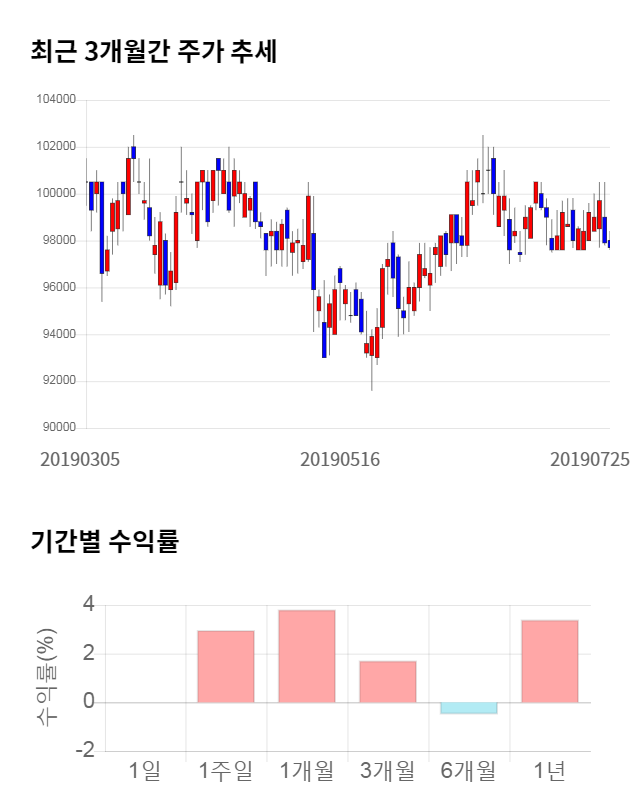 에스원, 전일 대비 약 3% 상승한 101,000원