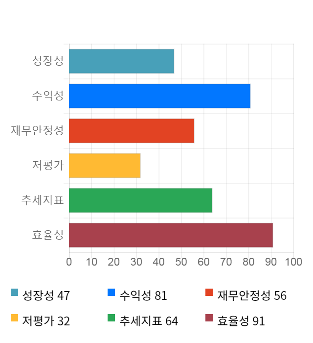 에스원, 전일 대비 약 3% 상승한 101,000원